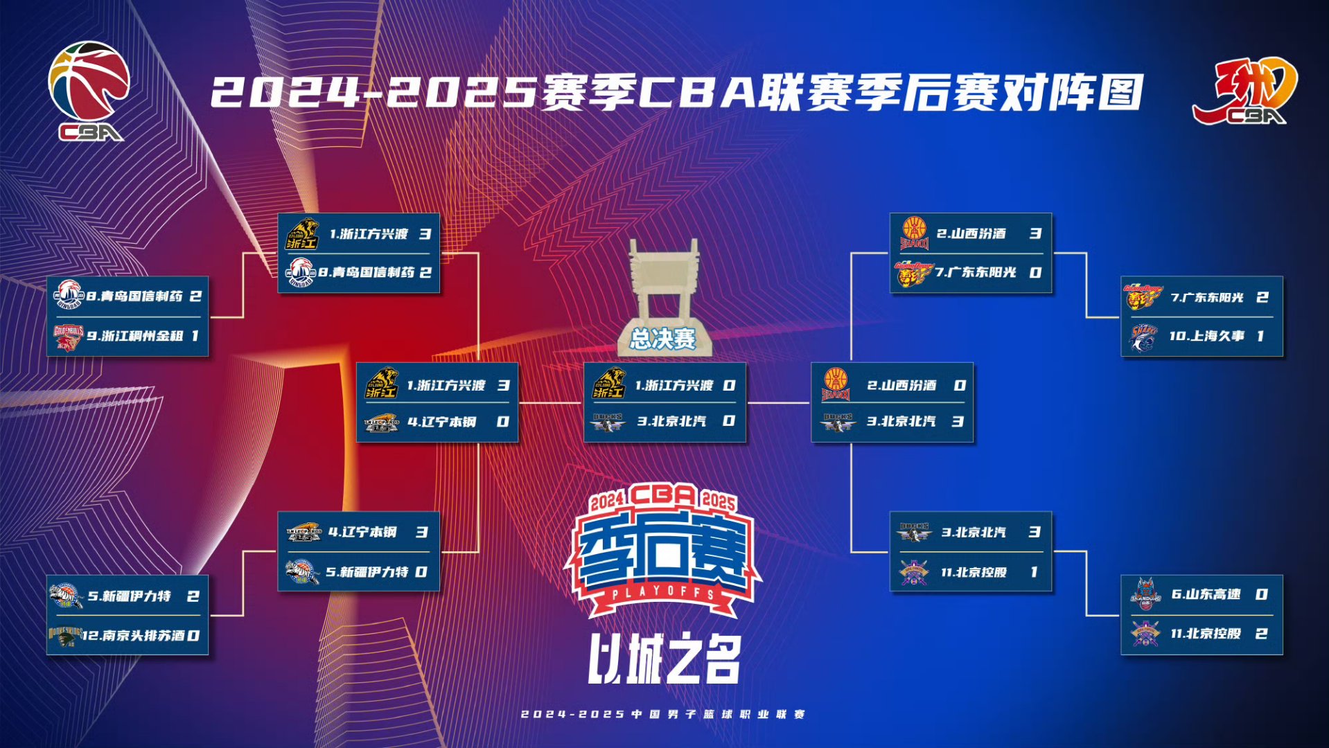 赛后CBA季后赛焦点战；丹佛掘金刷新队史纪录；悬念犹存；赛程密集仍需轮换的简单介绍