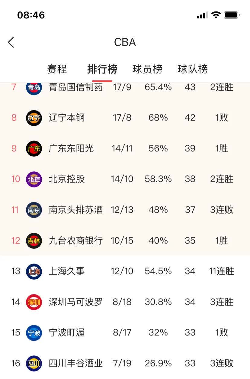 关于里程碑夜！上海久事远射贴柱，CBA常规赛冲刺阶段刷纪录，引发热议，赛程密集仍需轮换的信息